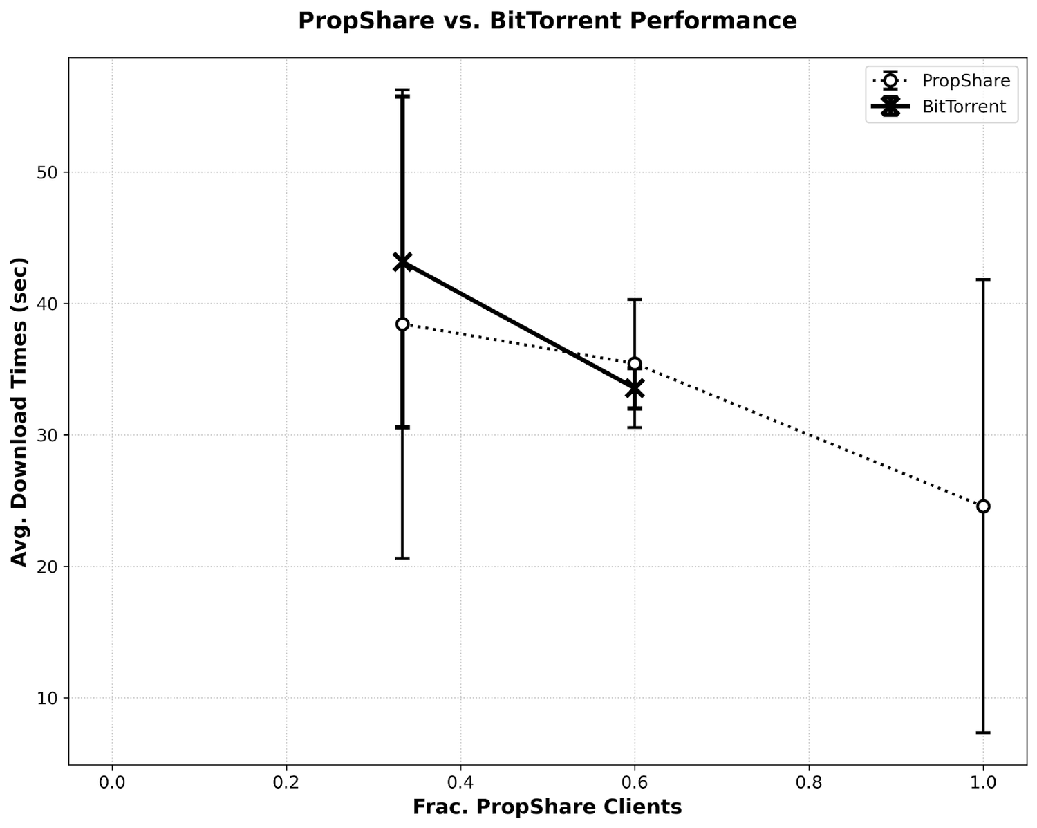 Performance comparison between PropShare and vanilla BitTorrent