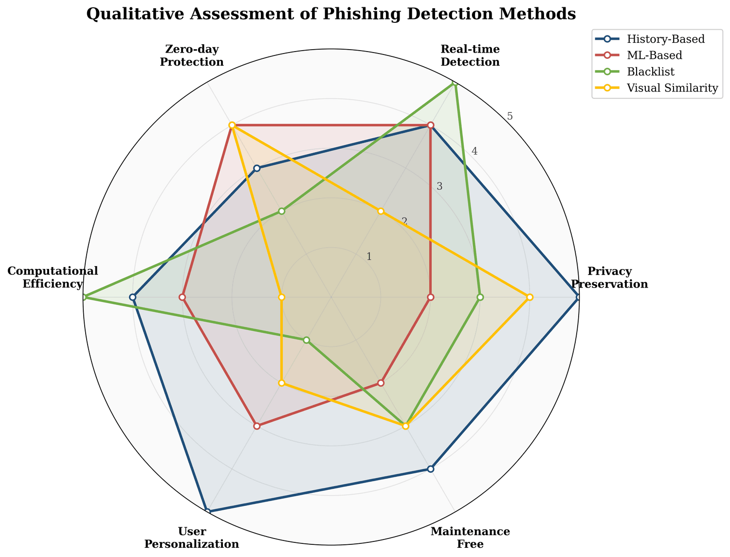 Qualitative comparison of phishing detection methods