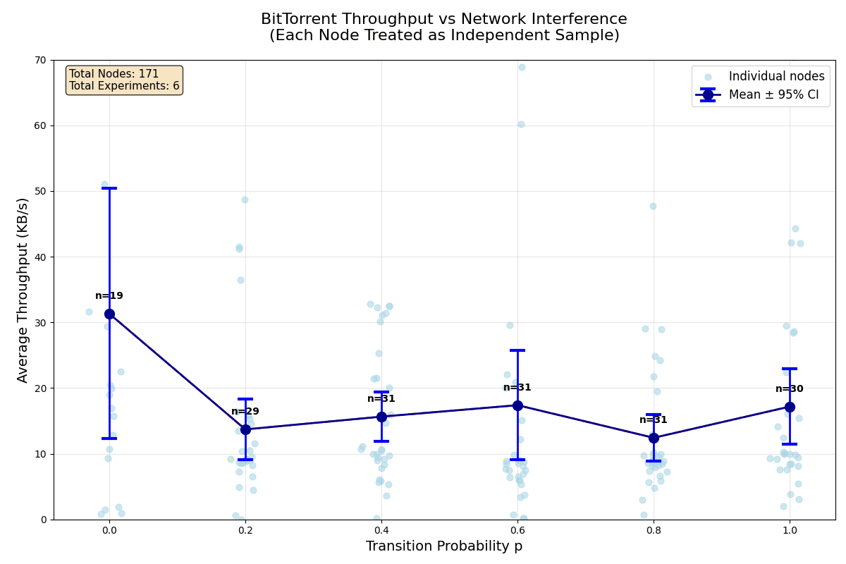 Throughput degradation under network volatility