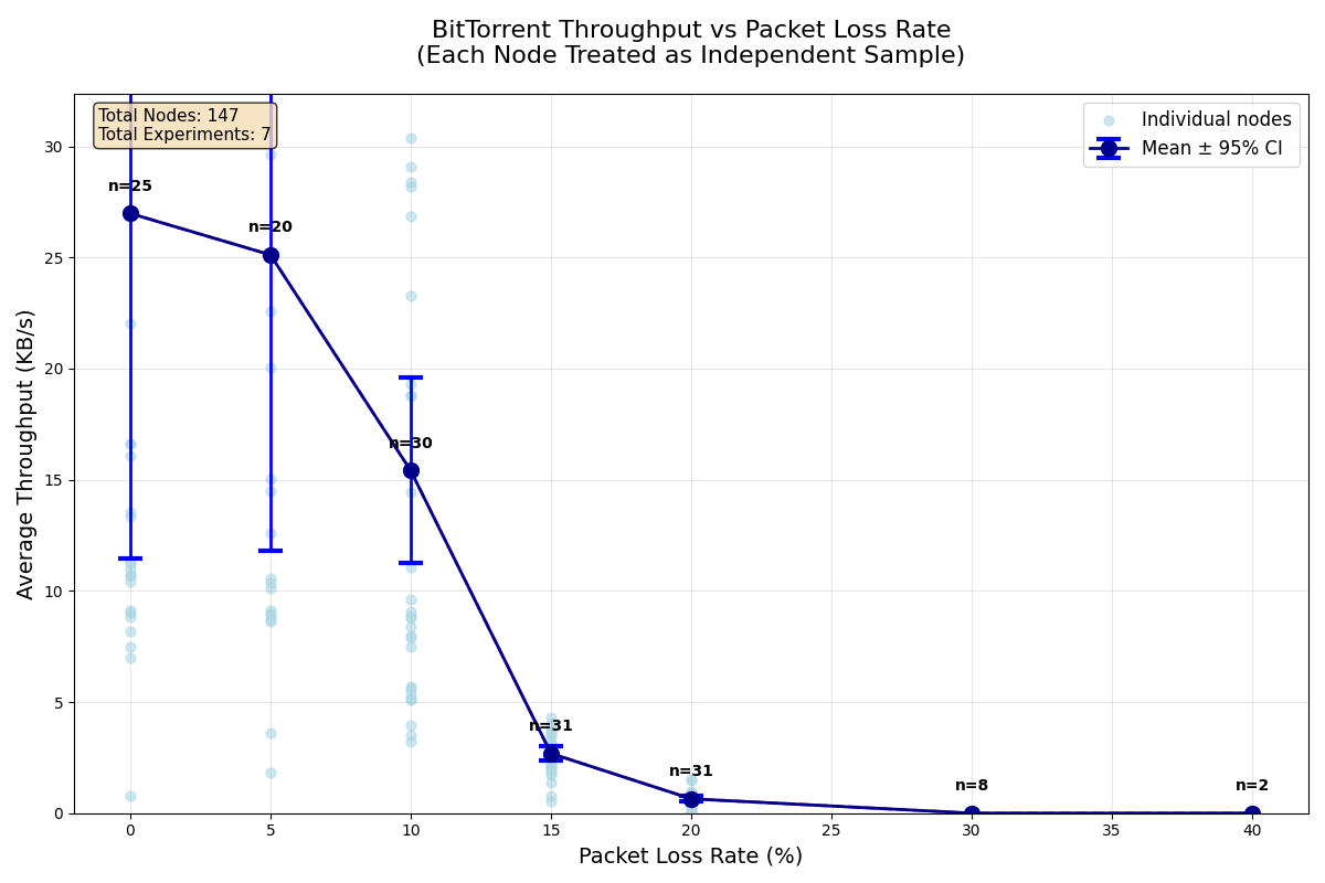 Sharp performance degradation beyond 10% packet loss