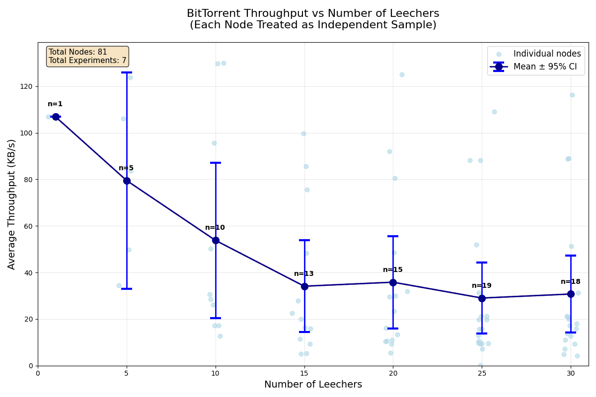 Per-leecher throughput versus swarm size